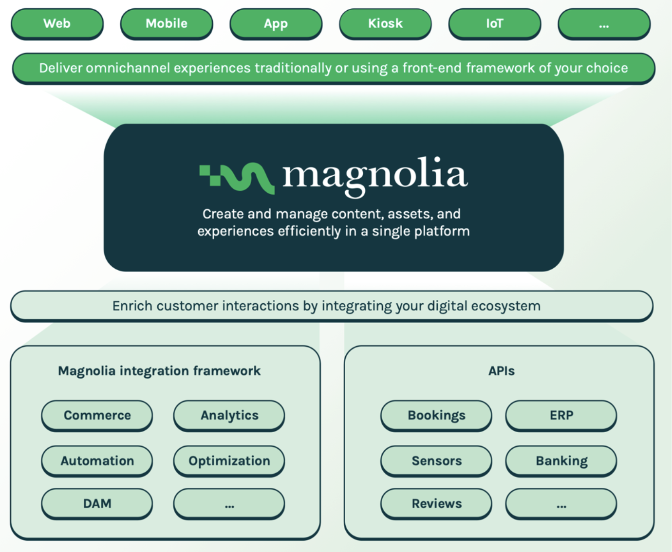 Magnolia, create and manage content, assets and experiences efficiently in a single platform