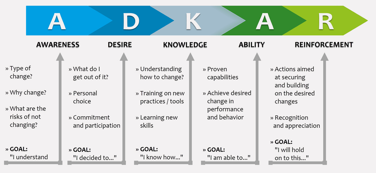 The Adkar Model