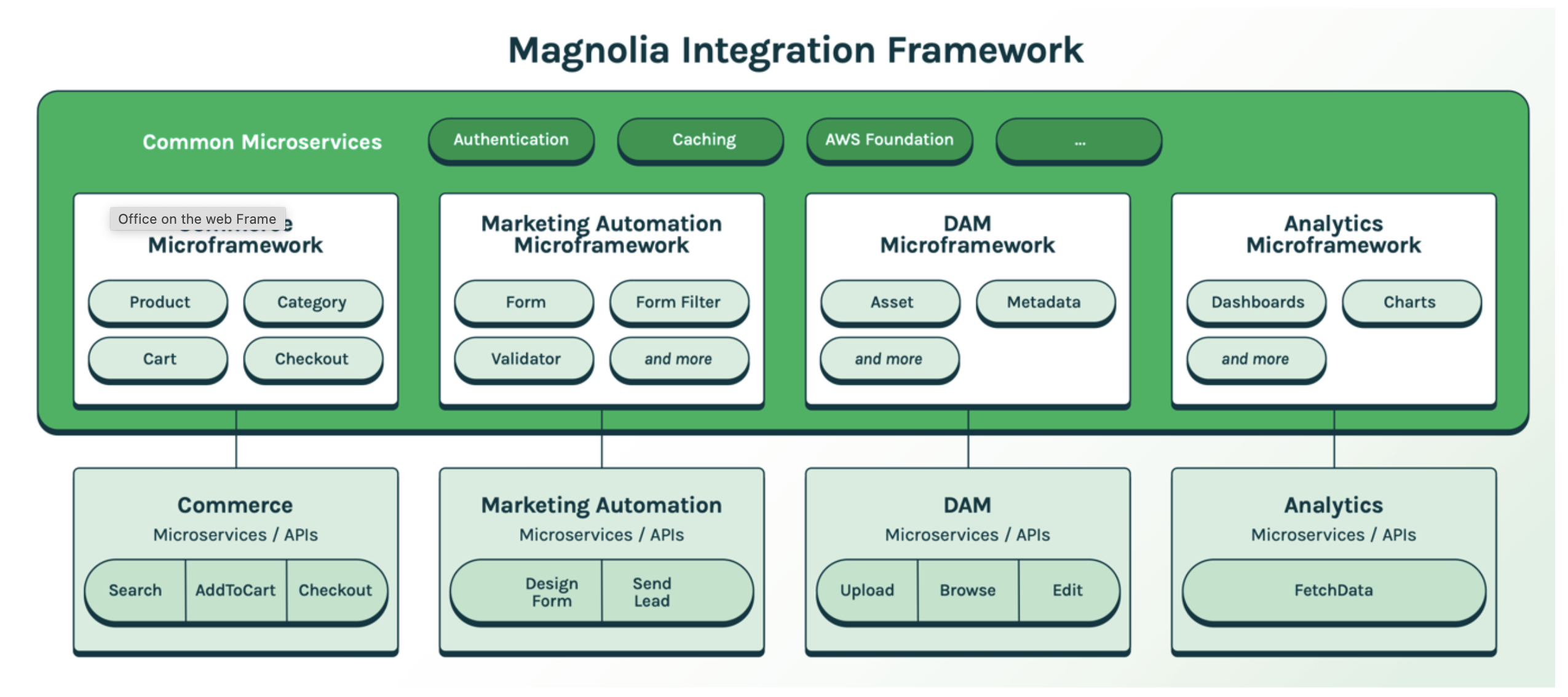 Magnolia Integratoin Framework